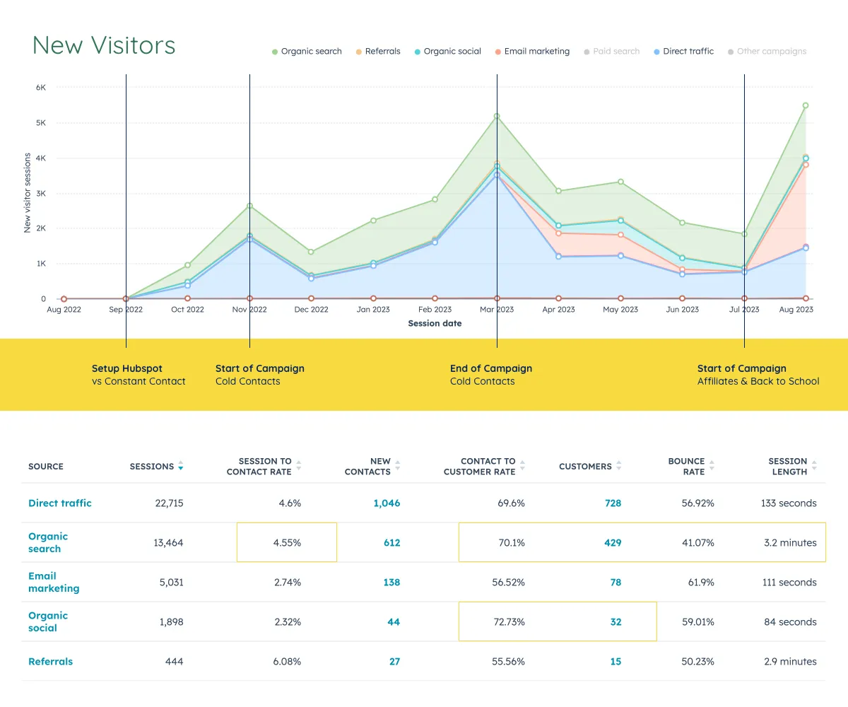 Analytics dashboard showing Dry Erase web traffic growth