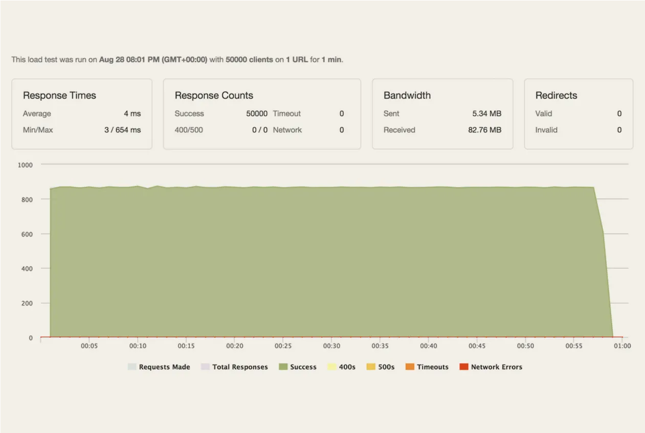 Uptime report from Unicorn’s custom solution, showing stable performance