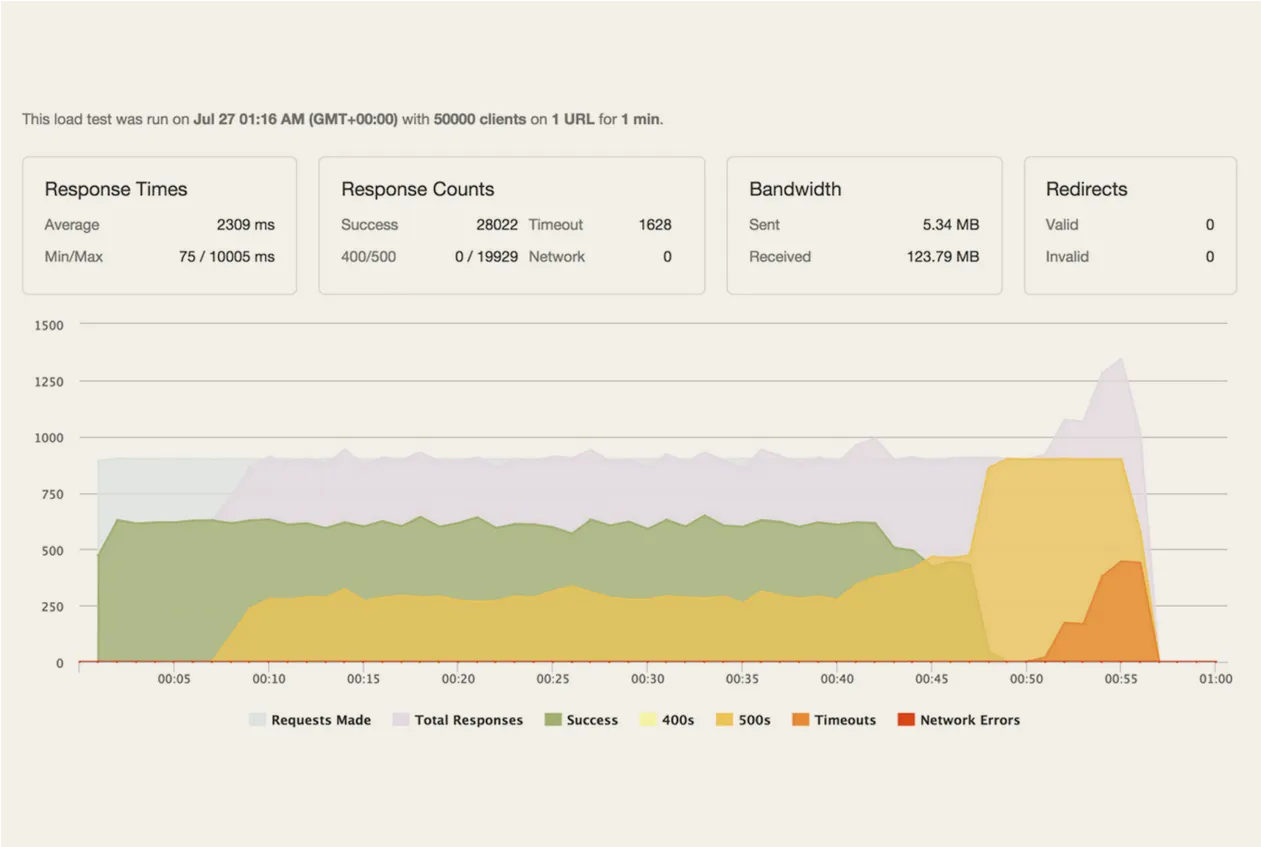 Server report from before Unicorn’s rebuild, showing poor performance and uptime